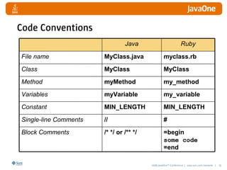 2008 JavaOneSM
Conference | java.sun.com/javaone | 25
myclass.rbMyClass.javaFile name
MyClassMyClassClass
my_methodmyMethodMethod
my_variablemyVariableVariables
MIN_LENGTHMIN_LENGTHConstant
=begin
some code
=end
/* */ or /** */Block Comments
#//Single-line Comments
RubyJava
Code Conventions
 