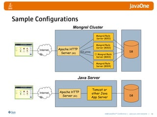 2008 JavaOneSM
Conference | java.sun.com/javaone | 39
mod_proxy
Apache HTTP
Server (80)
Internet
DB
Mongrel/Rails
Server (8001)
Mongrel/Rails
Server (8002)
 Mongrel/Rails
Server (8003)
Mongrel/Rails
Server (8004)
Mongrel Cluster
Internet
Tomcat or
other Java
App Server
DB
Apache HTTP
Server (80)
Java Server
Sample Configurations
 