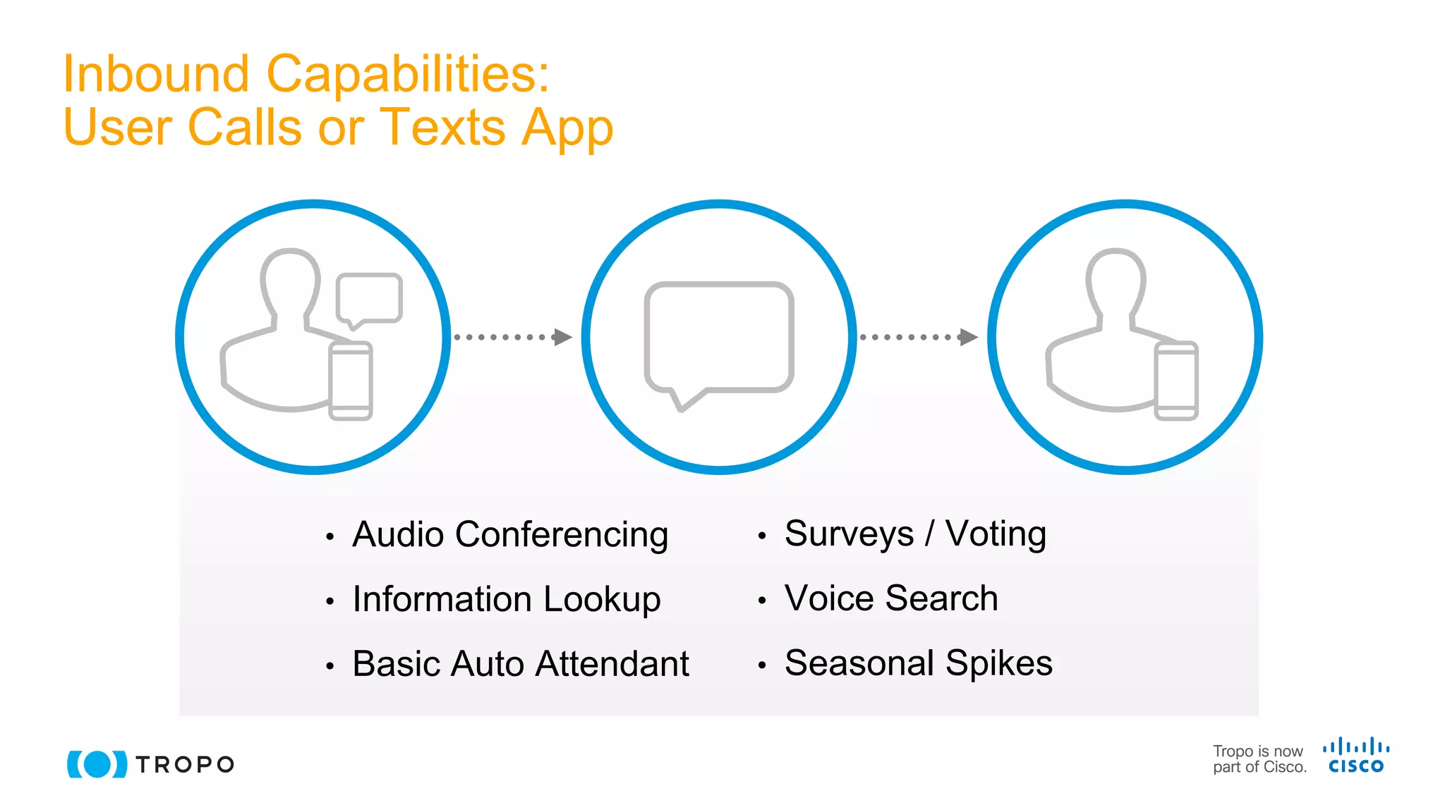 Inbound Capabilities:
User Calls or Texts App
• Surveys / Voting
• Voice Search
• Seasonal Spikes
• Audio Conferencing
• Information Lookup
• Basic Auto Attendant
 