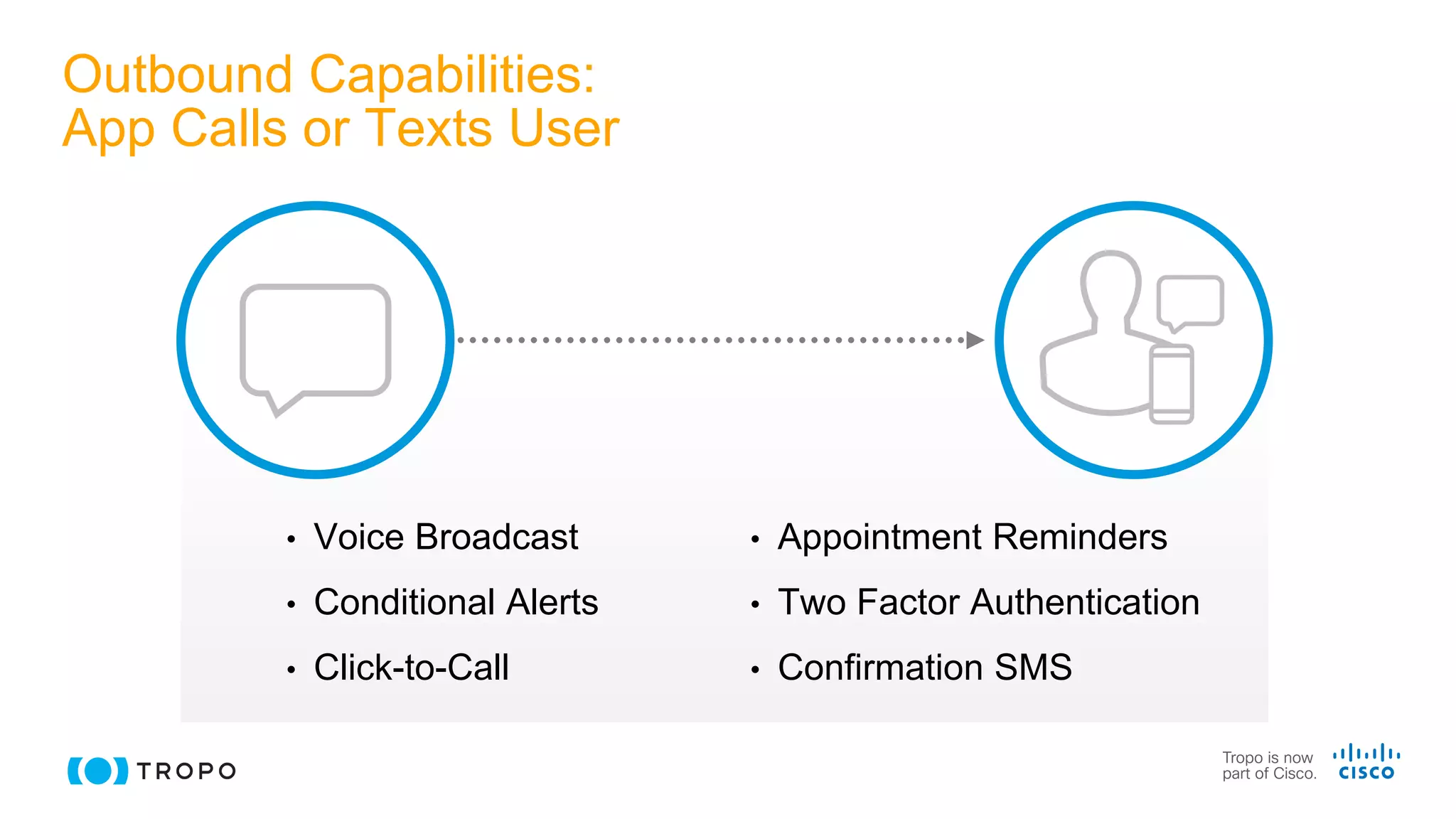 Outbound Capabilities:
App Calls or Texts User
• Voice Broadcast
• Conditional Alerts
• Click-to-Call
• Appointment Reminders
• Two Factor Authentication
• Confirmation SMS
 