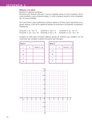 102
SECUENCIA 5
Manos a la obra
Resuelve el siguiente problema:
Encontrar dos números tales que 3 veces el segundo menos 6 veces el primero, den 9
como resultado; y que, al mismo tiempo, 12 veces el primero menos 6 veces el segundo,
den 18 como resultado.
Si se usa la letra x para representar al primer número y la letra y para representar al se-
gundo número, ¿cuál de las siguientes parejas de ecuaciones corresponde al problema?
Subráyenla.
Ecuación 1: 3x – 6y = 9 Ecuación 1: 3xy = 9 Ecuación 1: 3y – 6x = 9
Ecuación 2: 12x – 6y = 18 Ecuación 2: 6xy = 18 Ecuación 2: 12x – 6y = 18
Completa la tabla para encontrar algunas parejas de números que cumplan con las
ecuaciones que escogiste y grafica los puntos que obtengas.
Recta 1: Recta 2:
x y Punto (x , y) x y Punto (x , y)
–1 –1
0 0
1 1
4 4
y
x
12
10
8
6
4
2
–2
–4
	 –10	 –8	 –6	 –4	 –2		 2	 4	 6	 8	 100
 