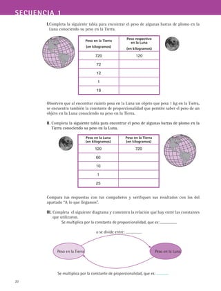 SECUENCIA 1
20
I.Completa la siguiente tabla para encontrar el peso de algunas barras de plomo en la
Luna conociendo su peso en la Tierra.
Observen que al encontrar cuánto pesa en la Luna un objeto que pesa 1 kg en la Tierra,
se encuentra también la constante de proporcionalidad que permite saber el peso de un
objeto en la Luna conociendo su peso en la Tierra.
II. Completa la siguiente tabla para encontrar el peso de algunas barras de plomo en la
Tierra conociendo su peso en la Luna.
Compara tus respuestas con tus compañeros y verifiquen sus resultados con los del
apartado “A lo que llegamos”.
III. Completa el siguiente diagrama y comenten la relación que hay entre las constantes
que utilizaron.
Peso en la Luna
(en kilogramos)
Peso en la Tierra
(en kilogramos)
120 720
60
10
1
25
Peso en la Tierra
(en kilogramos)
Peso respectivo
en la Luna
(en kilogramos)
720 120
72
12
1
18
Se multiplica por la constante de proporcionalidad, que es:
o se divide entre:
Peso en la Tierra Peso en la Luna
Se multiplica por la constante de proporcionalidad, que es:
 