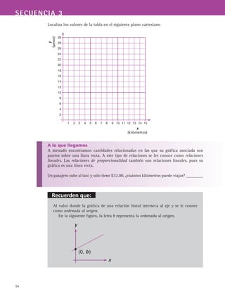 Recuerden que:
54
SECUENCIA 3
Localiza los valores de la tabla en el siguiente plano cartesiano
A lo que llegamos
A menudo encontramos cantidades relacionadas en las que su gráfica asociada son
puntos sobre una línea recta. A este tipo de relaciones se les conoce como relaciones
lineales. Las relaciones de proporcionalidad también son relaciones lineales, pues su
gráfica es una línea recta.
Un pasajero sube al taxi y sólo tiene $32.00, ¿cuántos kilómetros puede viajar? ________
Al valor donde la gráfica de una relación lineal interseca al eje y se le conoce
como ordenada al origen.
En la siguiente figura, la letra b representa la ordenada al origen.
y
x
(0, b )
x
(kilómetros)
y
(pesos)
30
28
26
24
22
20
18
16
14
12
10
8
6
4
2
	 1	 2	 3	 4	 5	 6	 7	 8	 9	 10	 11	 12	 13	 14	 15
 