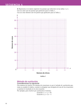88
SECUENCIA 5
3. Representa en el plano siguiente las parejas que obtuviste en las tablas 1 y 2.
Con un color une los puntos que graficaste para la Tabla 1.
Con un color distinto une los puntos que graficaste para la Tabla 2.
Método de sustitución
Consideremos lo siguiente
Una manera de resolver un sistema de ecuaciones es por el método de sustitución que,
como su nombre lo indica, consiste en despejar una incógnita de una de las ecuaciones
y sustituir el resultado en la otra ecuación.
Por ejemplo, para resolver por sustitución el sistema:
Ecuación 1: x + y = 95
Ecuación 2: 	y = 3x − 5
Número de chivos
Gráfica 1
Númerodevacas
60
50
40
30
20
10
	 10	 20	 30	 40	 50	 600
x
y
 