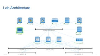 © 2016 Cisco and/or its affiliates. All rights reserved. Cisco Confidential 4
Lab Architecture
 