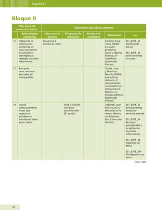 10
Español I
Bloque II
Plan único de
educación básica
Materiales educativos vigentes
Aprendizajes
esperados
Libro para el
alumno
Programa de
televisión
Interactivo
mediateca
Bibliotecas oda
12 Interpreta la
información
contenida en
diversas fuentes
de consulta y
las emplea al
redactar un texto
informativo.
Secuencia 4.
Cambia el rostro
Carreño King,
Tania (2009),
La mujer:
presencia
social y laboral,
México, sep-
Santillana
(Libros del
Rincón).
ES1_B2PE_S1
Clasificando
textos
ES1_B2PE_S2
Seleccionemos
un tema
13 Recupera
características
textuales de
monografías.
Tonda, Juan
y Francisco
Noreña (2004),
Los señores
del cero. El
conocimiento
matemático en
Mesoamérica,
México, sep-
Pangea Editores
(Libros del
Rincón).
14 Utiliza
adecuadamente
nexos que
organizan,
ponderan e
introducen ideas
en un texto.
Usos y función
de nexos
condicionales
(2º grado)
Alponte, Juan
María (2007),
Historias en la
tierra, México,
sep-Ediciones
Ruz (Libros del
Rincón).
ES1_B2PE_S5
Estructuremos
sintáctica-
semánticamente
ES1_B2PE_S6
Recursos
gramaticales y
su aplicación
en textos
informativos
ES1_B2PE_S8
Hagamos un
texto
ES1_B2PE_S10
Divulguemos un
texto
Continúa
Guía Primero TS.indd 10 31/01/12 11:41
 