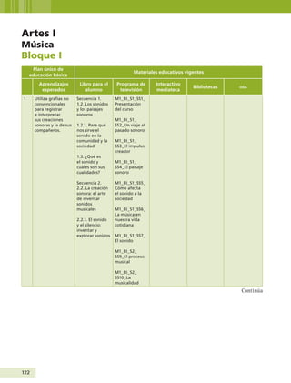 122
Artes I
Música
Bloque I
Plan único de
educación básica
Materiales educativos vigentes
Aprendizajes
esperados
Libro para el
alumno
Programa de
televisión
Interactivo
mediateca
Bibliotecas oda
1 Utiliza grafías no
convencionales
para registrar
e interpretar
sus creaciones
sonoras y la de sus
compañeros.
Secuencia 1.
1.2. Los sonidos
y los paisajes
sonoros
1.2.1. Para qué
nos sirve el
sonido en la
comunidad y la
sociedad
1.3. ¿Qué es
el sonido y
cuáles son sus
cualidades?
Secuencia 2.
2.2. La creación
sonora: el arte
de inventar
sonidos
musicales
2.2.1. El sonido
y el silencio:
inventar y
explorar sonidos
M1_BI_S1_SS1_
Presentación
del curso
M1_BI_S1_
SS2_Un viaje al
pasado sonoro
M1_BI_S1_
SS3_El impulso
creador
M1_BI_S1_
SS4_El paisaje
sonoro
M1_BI_S1_SS5_
Cómo afecta
el sonido a la
sociedad
M1_BI_S1_SS6_
La música en
nuestra vida
cotidiana
M1_BI_S1_SS7_
El sonido
M1_BI_S2_
SS9_El proceso
musical
M1_BI_S2_
SS10_La
musicalidad
Continúa
Guía Primero TS.indd 122 31/01/12 11:41
 