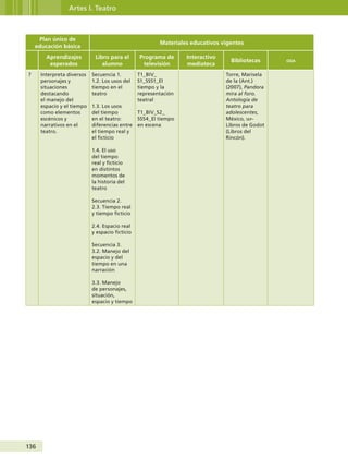 136
Artes I. Teatro
Plan único de
educación básica
Materiales educativos vigentes
Aprendizajes
esperados
Libro para el
alumno
Programa de
televisión
Interactivo
mediateca
Bibliotecas oda
7 Interpreta diversos
personajes y
situaciones
destacando
el manejo del
espacio y el tiempo
como elementos
escénicos y
narrativos en el
teatro.
Secuencia 1.
1.2. Los usos del
tiempo en el
teatro
1.3. Los usos
del tiempo
en el teatro:
diferencias entre
el tiempo real y
el ficticio
1.4. El uso
del tiempo
real y ficticio
en distintos
momentos de
la historia del
teatro
Secuencia 2.
2.3. Tiempo real
y tiempo ficticio
2.4. Espacio real
y espacio ficticio
Secuencia 3.
3.2. Manejo del
espacio y del
tiempo en una
narración
3.3. Manejo
de personajes,
situación,
espacio y tiempo
T1_BIV_
S1_SS51_El
tiempo y la
representación
teatral
T1_BIV_S2_
SS54_El tiempo
en escena
Torre, Marisela
de la (Ant.)
(2007), Pandora
mira al foro.
Antología de
teatro para
adolescentes,
México, sep-
Libros de Godot
(Libros del
Rincón).
Guía Primero TS.indd 136 31/01/12 11:41
 