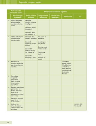 22
Segunda Lengua: Inglés I
Plan único de
educación básica
Materiales educativos vigentes
Aprendizajes
esperados
Libro para el
alumno
Programa de
televisión
Interactivo
mediateca
Bibliotecas oda
6 Ajusta volumen
y velocidad al
componer textos
orales.
Lesson 9.
Whales are very
intelligent
Lesson 1. Hello!
Goodbye!
Lesson 2. How
do you spell it?
7 Utiliza estrategias
conocidas de
comprensión.
Lesson 2. Her
name is Azucena
Lesson 9.
Speaking on the
phone
Lesson 10.
Getting Ready
for the party
Lesson 11.
Enjoying a party
Her name is
Azucena
Speaking on
the phone
Getting ready
for the party
Enjoying a
party
Sending an
e-mail
8 Reconoce el
sentido general a
partir de algunos
detalles.
Allan Poe,
Edgar (2004),
The black cat
and other
tales, México,
sep-Amazonas
(Libros del
Rincón).
9 Formula y
responde
preguntas
para localizar
información
específica.
10 Expresa reacciones
personales en
textos literarios
a partir de
expresiones orales
conocidas.
11 Recuenta sucesos
a partir de
ilustraciones.
12 Ordena los
enunciados en
una secuencia de
acciones.
IN1_B3_2.4
I’m bored
Guía Primero TS.indd 22 31/01/12 11:41
 
