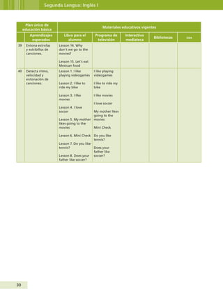 30
Segunda Lengua: Inglés I
Plan único de
educación básica
Materiales educativos vigentes
Aprendizajes
esperados
Libro para el
alumno
Programa de
televisión
Interactivo
mediateca
Bibliotecas oda
39 Entona estrofas
y estribillos de
canciones.
Lesson 14. Why
don’t we go to the
movies?
Lesson 15. Let’s eat
Mexican food
40 Detecta ritmo,
velocidad y
entonación de
canciones.
Lesson 1. I like
playing videogames
Lesson 2. I like to
ride my bike
Lesson 3. I like
movies
Lesson 4. I love
soccer
Lesson 5. My mother
likes going to the
movies
Lesson 6. Mini Check
Lesson 7. Do you like
tennis?
Lesson 8. Does your
father like soccer?
I like playing
videogames
I like to ride my
bike
I like movies
I love soccer
My mother likes
going to the
movies
Mini Check
Do you like
tennis?
Does your
father like
soccer?
Guía Primero TS.indd 30 31/01/12 11:41
 