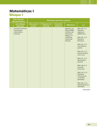 35
Matemáticas I
Bloque I
Plan único de
educación básica
Materiales educativos vigentes
Aprendizajes
esperados
Libro para el
alumno
Programa de
televisión
Interactivo
mediateca
Bibliotecas oda
1 Convierte números
fraccionarios
a decimales y
viceversa.
  Marván, Luz
María (2002),
Andrea y las
fracciones,
México, sep-
Santillana
(Libros del
Rincón).
MA1_B1_1.1.1
Números
egipcios y
babilónicos.
MA1_B1_1.1.2
Números
Romanos
MA1_B1_1.1.3
Con bolitas y
palitos
MA1_B1_1.1.4
Sistema binario:
cero y uno
MA1_B1_1.1.5
Numeración
decimal
MA1_B2_2.1.1
Suma de
fracciones
MA1_B2_2.1.2
Números
fraccionarios
y números
decimales
MA1_B2_2.1.3
Operaciones con
decimales
Continúa
Guía Primero TS.indd 35 31/01/12 11:41
 