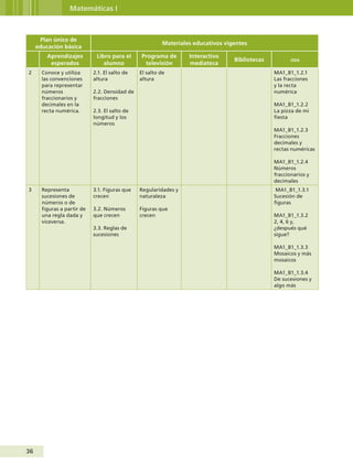 36
Matemáticas I
Plan único de
educación básica
Materiales educativos vigentes
Aprendizajes
esperados
Libro para el
alumno
Programa de
televisión
Interactivo
mediateca
Bibliotecas oda
2 Conoce y utiliza
las convenciones
para representar
números
fraccionarios y
decimales en la
recta numérica.
2.1. El salto de
altura
2.2. Densidad de
fracciones
2.3. El salto de
longitud y los
números
El salto de
altura
    MA1_B1_1.2.1
Las fracciones
y la recta
numérica
MA1_B1_1.2.2
La pizza de mi
fiesta
MA1_B1_1.2.3
Fracciones
decimales y
rectas numéricas
MA1_B1_1.2.4
Números
fraccionarios y
decimales
3 Representa
sucesiones de
números o de
figuras a partir de
una regla dada y
viceversa.
3.1. Figuras que
crecen
3.2. Números
que crecen
3.3. Reglas de
sucesiones 
Regularidades y
naturaleza
Figuras que
crecen
     MA1_B1_1.3.1
Sucesión de
figuras
MA1_B1_1.3.2
2, 4, 6 y,
¿después qué
sigue?
MA1_B1_1.3.3
Mosaicos y más
mosaicos
MA1_B1_1.3.4
De sucesiones y
algo más
Guía Primero TS.indd 36 31/01/12 11:41
 