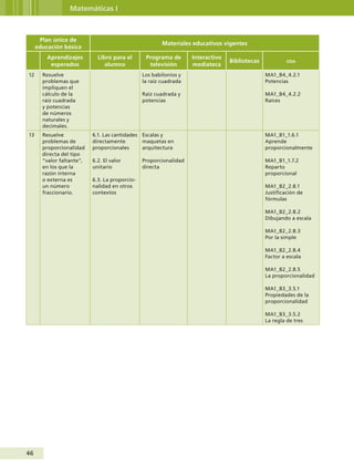 46
Matemáticas I
Plan único de
educación básica
Materiales educativos vigentes
Aprendizajes
esperados
Libro para el
alumno
Programa de
televisión
Interactivo
mediateca
Bibliotecas oda
12 Resuelve
problemas que
impliquen el
cálculo de la
raíz cuadrada
y potencias
de números
naturales y
decimales.
Los babilonios y
la raíz cuadrada
Raíz cuadrada y
potencias
MA1_B4_4.2.1
Potencias
MA1_B4_4.2.2
Raíces
13 Resuelve
problemas de
proporcionalidad
directa del tipo
“valor faltante”,
en los que la
razón interna
o externa es
un número
fraccionario.
6.1. Las cantidades
directamente
proporcionales
6.2. El valor
unitario
6.3. La proporcio-
nalidad en otros
contextos
Escalas y
maquetas en
arquitectura
Proporcionalidad
directa
    MA1_B1_1.6.1
Aprende
proporcionalmente
MA1_B1_1.7.2
Reparto
proporcional
MA1_B2_2.8.1
Justificación de
fórmulas
MA1_B2_2.8.2
Dibujando a escala
MA1_B2_2.8.3
Por la simple
MA1_B2_2.8.4
Factor a escala
MA1_B2_2.8.5
La proporcionalidad
MA1_B3_3.5.1
Propiedades de la
proporcionalidad
MA1_B3_3.5.2
La regla de tres
Guía Primero TS.indd 46 31/01/12 11:41
 
