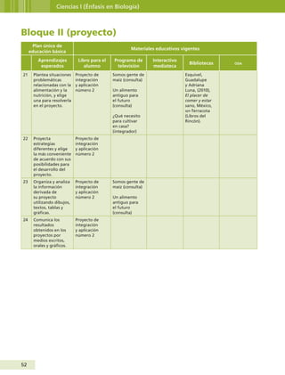 52
Ciencias I (Énfasis en Biología)
Bloque II (proyecto)
Plan único de
educación básica
Materiales educativos vigentes
Aprendizajes
esperados
Libro para el
alumno
Programa de
televisión
Interactivo
mediateca
Bibliotecas oda
21 Plantea situaciones
problemáticas
relacionadas con la
alimentación y la
nutrición, y elige
una para resolverla
en el proyecto.
Proyecto de
integración
y aplicación
número 2
Somos gente de
maíz (consulta)
Un alimento
antiguo para
el futuro
(consulta)
¿Qué necesito
para cultivar
en casa?
(integrador)
Esquivel,
Guadalupe
y Adriana
Luna, (2010),
El placer de
comer y estar
sano, México,
sep-Terracota
(Libros del
Rincón).
22 Proyecta
estrategias
diferentes y elige
la más conveniente
de acuerdo con sus
posibilidades para
el desarrollo del
proyecto.
Proyecto de
integración
y aplicación
número 2
23 Organiza y analiza
la información
derivada de
su proyecto
utilizando dibujos,
textos, tablas y
gráficas.
Proyecto de
integración
y aplicación
número 2
Somos gente de
maíz (consulta)
Un alimento
antiguo para
el futuro
(consulta)
24 Comunica los
resultados
obtenidos en los
proyectos por
medios escritos,
orales y gráficos.
Proyecto de
integración
y aplicación
número 2
Guía Primero TS.indd 52 31/01/12 11:41
 