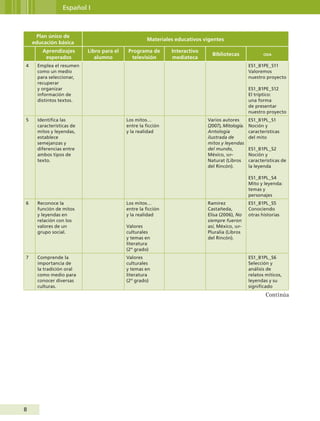 8
Español I
Plan único de
educación básica
Materiales educativos vigentes
Aprendizajes
esperados
Libro para el
alumno
Programa de
televisión
Interactivo
mediateca
Bibliotecas oda
4 Emplea el resumen
como un medio
para seleccionar,
recuperar
y organizar
información de
distintos textos.
ES1_B1PE_S11
Valoremos
nuestro proyecto
ES1_B1PE_S12
El tríptico:
una forma
de presentar
nuestro proyecto
5 Identifica las
características de
mitos y leyendas,
establece
semejanzas y
diferencias entre
ambos tipos de
texto.
Los mitos…
entre la ficción
y la realidad
Varios autores
(2007), Mitología.
Antología
ilustrada de
mitos y leyendas
del mundo,
México, sep-
Naturat (Libros
del Rincón).
ES1_B1PL_S1
Noción y
características
del mito
ES1_B1PL_S2
Noción y
características de
la leyenda
ES1_B1PL_S4
Mito y leyenda:
temas y
personajes
6 Reconoce la
función de mitos
y leyendas en
relación con los
valores de un
grupo social.
Los mitos…
entre la ficción
y la realidad
Valores
culturales
y temas en
literatura
(2º grado)
Ramírez
Castañeda,
Elisa (2006), No
siempre fueron
así, México, sep-
Pluralia (Libros
del Rincón).
ES1_B1PL_S5
Conociendo
otras historias
7 Comprende la
importancia de
la tradición oral
como medio para
conocer diversas
culturas.
Valores
culturales
y temas en
literatura
(2º grado)
ES1_B1PL_S6
Selección y
análisis de
relatos míticos,
leyendas y su
significado
Continúa
Guía Primero TS.indd 8 31/01/12 11:41
 