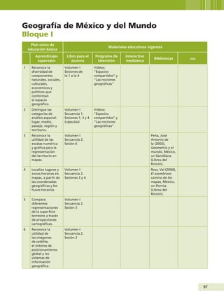 97
Geografía de México y del Mundo
Bloque I
Plan único de
educación básica
Materiales educativos vigentes
Aprendizajes
esperados
Libro para el
alumno
Programa de
televisión
Interactivo
mediateca
Bibliotecas oda
1 Reconoce la
diversidad de
componentes
naturales, sociales,
culturales,
económicos y
políticos que
conforman
el espacio
geográfico.
Volumen I
Sesiones de
la 1 a la 4
Videos:
“Espacios
compartidos” y
“Las nociones
geográficas”
2 Distingue las
categorías de
análisis espacial:
lugar, medio,
paisaje, región y
territorio.
Volumen I
Secuencia 1.
Sesiones 1, 3 y 4
(cápsulas)
Videos:
“Espacios
compartidos” y
“Las nociones
geográficas”
3 Reconoce la
utilidad de las
escalas numérica
y gráfica para la
representación
del territorio en
mapas.
Volumen I
Secuencia 2.
Sesión 6
Peña, José
Antonio de
la (2002),
Geometría y el
mundo, México,
sep-Santillana
(Libros del
Rincón).
4 Localiza lugares y
zonas horarias en
mapas, a partir de
las coordenadas
geográficas y los
husos horarios.
Volumen I
Secuencia 2.
Sesiones 3 y 4
Ross, Val (2006),
El asombroso
camino de los
mapas, México,
sep-Porrúa
(Libros del
Rincón).
5 Compara
diferentes
representaciones
de la superficie
terrestre a través
de proyecciones
cartográficas.
Volumen I
Secuencia 2.
Sesión 5
6 Reconoce la
utilidad de
las imágenes
de satélite,
el sistema de
posicionamiento
global y los
sistemas de
información
geográfica.
Volumen I
Secuencia 2.
Sesión 2
Guía Primero TS.indd 97 31/01/12 11:41
 