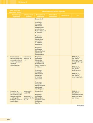 106
Historia II
Plan único de
educación básica
Materiales educativos vigentes
Aprendizajes
esperados
Libro para el
alumno
Programa de
televisión
Interactivo
mediateca
Bibliotecas oda
Secuencia 3
Programa
Integrador
Edusat: La
vida política y
económica de
Nueva España en
el siglo xvii
Programa
Integrador
Edusat: Que
yo nací en
la América
abundante
Programa
Integrador
Edusat: Cultura
y sociedad
novohispanas
8 Reconoce las
características del
mestizaje cultural
en las expresiones
artísticas
novohispanas.
Secuencia 3.
Sesiones 26
y 27
Programa
Integrador
Edusat: La
vida política y
económica de
Nueva España en
el siglo xvii
Programa
Integrador
Edusat: Que
yo nací en
la América
abundante
Programa
Integrador
Edusat: Cultura
y sociedad
novohispanas
SA3_HI_B1_
OA_10021
Dime qué casta
eres y te diré qué
haces
SA3_HI_B1_
OA_10113
Arte Barroco
SA3_HI_B1_
OA_10013
Arte importado
9 Investiga las
transformaciones
de la cultura y de
la vida cotidiana
a lo largo del
tiempo y valora su
importancia.
Secuencia 2.
Sesión 18
Secuencia 3.
Sesiones 26, 27,
29 y 30
Secuencia 2
Programa
Integrador
Edusat: Dos
proyectos para
una Nueva
España
SA3_HI_B1_
OA_10011
La obtención del
agua a lo largo
del tiempo
Continúa
Guía Tercero TS.indd 106 30/01/12 14:29
 