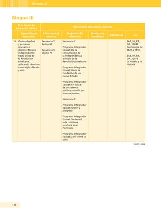 114
Historia II
Bloque III
Plan único de
educación básica
Materiales educativos vigentes
Aprendizajes
esperados
Libro para el
alumno
Programa de
televisión
Interactivo
mediateca
Bibliotecas oda
19 Ordena hechos
y procesos
relevantes
desde el México
independiente
hasta antes de
la Revolución
Mexicana,
aplicando términos
como siglo, década
y año.
Secuencia 7.
Sesión 61
Secuencia 9.
Sesión 77
Secuencia 7
Programa Integrador
Edusat: De la
consumación de
la Independencia
al inicio de la
Revolución Mexicana
Programa Integrador
Edusat: Hacia la
fundación de un
nuevo Estado
Programa Integrador
Edusat: En busca
de un sistema
político y conflictos
internacionales
Secuencia 9
Programa Integrador
Edusat: Orden y
progreso
Programa Integrador
Edusat: Sociedad,
vida cotidiana
y cultura en el
Porfiriato
Programa Integrador
Edusat: ¡Ahí viene la
bola!
SA3_HI_B3_
OA_10047
Cronología de
1821 a 1910
SA3_HI_B3_
OA_10072
La novela y la
historia
Continúa
Guía Tercero TS.indd 114 30/01/12 14:29
 