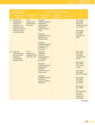 121
Historia II
Plan único de
educación básica
Materiales educativos vigentes
Aprendizajes
esperados
Libro para el
alumno
Programa de
televisión
Interactivo
mediateca
Bibliotecas oda
31 Describe los
cambios de un
régimen de
caudillos a uno
presidencial y la
importancia de las
políticas sociales
en su desarrollo.
Vol. II.
Secuencia 10.
Sesiones de la
92 a la 94
Programa
Integrador Edusat:
Instituciones
revolucionarias
y desarrollo
económico (1911-
1970)
Programa
Integrador Edusat:
Nacionalismo
revolucionario
Programa
Integrador Edusat:
El partido único
en México: su
formación
SA3_HI_B4_
OA_10076
Tiempo de
caudillos, tiempo
de cambios
SA3_HI_B4_
OA_10085
La familia
pequeña vive
mejor
32 Explica la
multicausalidad
del crecimiento
industrial y
los límites del
proteccionismo.
Vol. II.
Secuencia 11.
Sesiones 97, 98,
100, 102 y 103
Programa
Integrador
Edusat: La
industrialización
y “el milagro
mexicano”
Programa
Integrador Edusat:
Disparidades
sociales y
económicas en el
mundo rural
Programa
Integrador Edusat:
Educación y
cultura en México,
1930-1979
SA3_HI_B4_
OA_10079
Contrastes
regionales del
campo
SA3_HI_B4_
OA_10080
Ya no somos
rurales
SA3_HI_B4_
OA_10081
Hecho en México
SA3_HI_B4_
OA_10082
Un milagro
económico
SA3_HI_B4_
OA_10086
La
transformación
de la vida
cotidiana a
través de la
tecnología
Continúa
Guía Tercero TS.indd 121 30/01/12 14:29
 