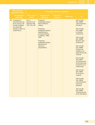 123
Historia II
Plan único de
educación básica
Materiales educativos vigentes
Aprendizajes
esperados
Libro para el
alumno
Programa de
televisión
Interactivo
mediateca
Bibliotecas oda
36 Investiga las
transformaciones
de la cultura y de
la vida cotidiana
a lo largo del
tiempo y valora su
importancia.
Vol. II.
Secuencia 12.
Sesiones 109,
110, 113 y 114
Programa
Integrador Edusat:
Nace el México
urbano
Programa
Integrador Edusat:
Espectáculos y
entretenimiento
en México, 1946-
1970
Programa
Integrador Edusat:
Movimientos
obreros y
estudiantiles
SA3_HI_B4_
OA_10083
¿Qué haríamos
sin ellos?
SA3_HI_B4_
OA_10087
La familia
evoluciona
SA3_HI_B4_
OA_10088
Nuevos roles
femeninos
SA3_HI_B4_
OA_10090
Choque de
ideales en la
plaza de las tres
culturas
SA3_HI_B4_
OA_10091
La importancia
de los derechos
humanos en la
democracia
SA3_HI_B4_
OA_10093
El rol de las
mujeres
SA3_HI_B4_
OA_10094
¿Te entretienes
como tus
abuelos?
SA3_HI_B4_
OA_10095
Transformación
de la vida diaria
Guía Tercero TS.indd 123 30/01/12 14:29
 