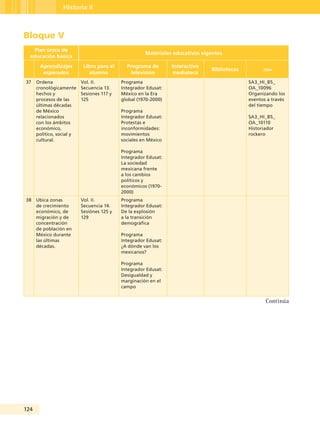 124
Historia II
Bloque V
Plan único de
educación básica
Materiales educativos vigentes
Aprendizajes
esperados
Libro para el
alumno
Programa de
televisión
Interactivo
mediateca
Bibliotecas oda
37 Ordena
cronológicamente
hechos y
procesos de las
últimas décadas
de México
relacionados
con los ámbitos
económico,
político, social y
cultural.
Vol. II.
Secuencia 13.
Sesiones 117 y
125
Programa
Integrador Edusat:
México en la Era
global (1970-2000)
Programa
Integrador Edusat:
Protestas e
inconformidades:
movimientos
sociales en México
Programa
Integrador Edusat:
La sociedad
mexicana frente
a los cambios
políticos y
económicos (1970-
2000)
SA3_HI_B5_
OA_10096
Organizando los
eventos a través
del tiempo
SA3_HI_B5_
OA_10110
Historiador
rockero
38 Ubica zonas
de crecimiento
económico, de
migración y de
concentración
de población en
México durante
las últimas
décadas.
Vol. II.
Secuencia 14.
Sesiónes 125 y
129
Programa
Integrador Edusat:
De la explosión
a la transición
demográfica
Programa
Integrador Edusat:
¿A dónde van los
mexicanos?
Programa
Integrador Edusat:
Desigualdad y
marginación en el
campo
Continúa
Guía Tercero TS.indd 124 30/01/12 14:29
 