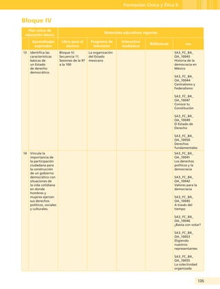 135
Formación Cívica y Ética II
Bloque IV
Plan único de
educación básica
Materiales educativos vigentes
Aprendizajes
esperados
Libro para el
alumno
Programa de
televisión
Interactivo
mediateca
Bibliotecas oda
13 Identifica las
características
básicas de
un Estado
de derecho
democrático.
Bloque IV.
Secuencia 11.
Sesiones de la 97
a la 100
La organización
del Estado
mexicano
SA3_FC_B4_
OA_10043
Historia de la
democracia en
México
SA3_FC_B4_
OA_10044
Centralismo y
Federalismo
SA3_FC_B4_
OA_10047
Conoce tu
Constitución
SA3_FC_B4_
OA_10049
El Estado de
Derecho
SA3_FC_B4_
OA_10050
Derechos
fundamentales
14 Vincula la
importancia de
la participación
ciudadana para
la construcción
de un gobierno
democrático con
situaciones de
la vida cotidiana
en donde
hombres y
mujeres ejercen
sus derechos
políticos, sociales
y culturales.
SA3_FC_B4_
OA_10041
Los derechos
políticos y la
democracia
SA3_FC_B4_
OA_10042
Valores para la
democracia
SA3_FC_B4_
OA_10045
A través del
tiempo
SA3_FC_B4_
OA_10046
¿Basta con votar?
SA3_FC_B4_
OA_10053
Eligiendo
nuestros
representantes
SA3_FC_B4_
OA_10055
La colectividad
organizada
Guía Tercero TS.indd 135 30/01/12 14:29
 