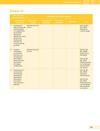 141
Educación Física III
Bloque III
Plan único de
educación básica
Materiales educativos vigentes
Aprendizajes
esperados
Libro para el
alumno
Programa de
televisión
Interactivo
mediateca
Bibliotecas oda
7 Distingue la
lógica interna de
las actividades
–el reglamento,
las acciones
ofensivas y
defensivas– para
determinar
tácticas que
permitan la
consecución de
los fines.
Sesiones de la 36
a la 41
SA3_EF_B3_
OA_10012
Diseñemos
nuestro juego
8 Propone
estrategias
y soluciones
tácticas a sus
compañeros
para llegar a
decisiones que
favorezcan
el trabajo
colaborativo.
Sesiones de la 33
a la 35
SA3_EF_B3_
OA_10009
El Arte de la
Estrategia
SA3_EF_B3_
OA_10011
Proyectémonos
con estrategia,
solucionemos
con táctica
9 Participa en la
consecución
de acuerdos
referidos al
desempeño
del equipo
para tener
una actuación
efectiva.
SA3_EF_B3_
OA_10010
Actuemos
Tácticamente
SA3_EF_B3_
OA_10011
Proyectémonos
con estrategia,
solucionemos
con táctica
Guía Tercero TS.indd 141 30/01/12 14:29
 