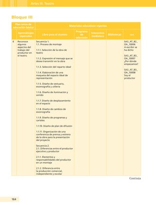 164
Artes III. Teatro
Bloque III
Plan único de
educación básica
Materiales educativos vigentes
Aprendizajes
esperados
Libro para el alumno
Programa
de
televisión
Interactivo
mediateca
Bibliotecas oda
6 Reconoce
algunos
aspectos del
trabajo del
productor en
el teatro.
Secuencia 1.
1.1. Proceso de montaje
1.1.1. Selección de la obra de
teatro
1.1.2. Expresión el mensaje que se
desea transmitir en la obra
1.1.3. Selección del reparto ideal
1.1.4. Elaboración de una
maqueta del espacio ideal de
representación
1.1.5. Diseño de vestuario,
escenografía y utilería
1.1.6. Diseño de iluminación y
sonido
1.1.7. Diseño de desplazamiento
en el espacio
1.1.8. Diseño de cambios de
escenografía
1.1.9. Diseño de programas y
carteles
1.1.10. Diseño de plan de difusión
1.1.11. Organización de una
conferencia de prensa y estreno
de la obra para la presentación
del proyecto
Secuencia 2.
2.1. Diferencias entre el productor
ejecutivo y productor
2.1.1. Elementos y
responsabilidades del productor
en un montaje
2.1.2. Diferencia entre
la producción comercial,
independiente y escolar
SA3_AT_B2_
OA_10006
A escribir se
ha dicho
SA3_AT_B3_
OA_10007
¿Por dónde
empezamos?
SA3_AT_B3_
OA_10008
Soy el
productor
Continúa
Guía Tercero TS.indd 164 30/01/12 14:29
 