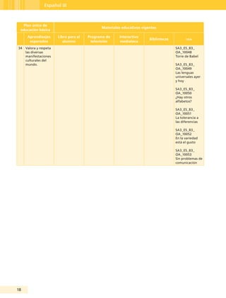 18
Español III
Plan único de
educación básica
Materiales educativos vigentes
Aprendizajes
esperados
Libro para el
alumno
Programa de
televisión
Interactivo
mediateca
Bibliotecas oda
34 Valora y respeta
las diversas
manifestaciones
culturales del
mundo.
SA3_ES_B3_
OA_10048
Torre de Babel
SA3_ES_B3_
OA_10049
Las lenguas
universales ayer
y hoy
SA3_ES_B3_
OA_10050
¿Hay otros
alfabetos?
SA3_ES_B3_
OA_10051
La tolerancia a
las diferencias
SA3_ES_B3_
OA_10052
En la variedad
está el gusto
SA3_ES_B3_
OA_10053
Sin problemas de
comunicación
Guía Tercero TS.indd 18 30/01/12 14:29
 