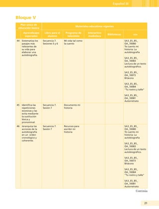 21
Español III
Bloque V
Plan único de
educación básica
Materiales educativos vigentes
Aprendizajes
esperados
Libro para el
alumno
Programa de
televisión
Interactivo
mediateca
Bibliotecas oda
44 Sistematiza los
pasajes más
relevantes de
su vida para
elaborar una
autobiografía.
Secuencia 7.
Sesiones 5 y 6
Mi vida tal como
la cuento
SA3_ES_B5_
OA_10080
Te cuento mi
historia: La
autobiografía
SA3_ES_B5_
OA_10083
Lectura de un texto
autobiográfico.
SA3_ES_B5_
OA_10073
Bitácora
SA3_ES_B5_
OA_10084
“Tu rostro y talle”
SA3_ES_B5_
OA_10081
Autorretrato
45 Identifica las
repeticiones
excesivas y las
evita mediante
la sustitución
léxica y
pronominal.
Secuencia 7.
Sesión 7
Documento mi
historia
46 Jerarquiza las
acciones de la
autobiografía
en un orden
cronológico y
coherente.
Secuencia 7.
Sesión 7
Recursos para
escribir mi
historia
SA3_ES_B5_
OA_10080
Te cuento mi
historia: La
autobiografía
SA3_ES_B5_
OA_10083
Lectura de un texto
autobiográfico.
SA3_ES_B5_
OA_10073
Bitácora
SA3_ES_B5_
OA_10084
“Tu rostro y talle”
SA3_ES_B5_
OA_10081
Autorretrato
Continúa
Guía Tercero TS.indd 21 30/01/12 14:29
 