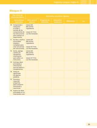 25
Segunda Lengua: Inglés III
Bloque II
Plan único de
educación básica
Materiales educativos vigentes
Aprendizajes
esperados
Libro para el
alumno
Programa de
televisión
Interactivo
mediateca
Bibliotecas oda
10 Comprende e
interpreta
el orden y
sentido de los
componentes de
las instrucciones
para realizar un
experimento.
Lesson 64.
Mix all the
ingredients
Lesson 67. First,
cut the tomatoes
11 Escribe y clasifica
enunciados
simples y
complejos para
crear secuencias
de instrucciones.
Lesson 64.
Mix all the
ingredients
Lesson 67. First,
cut the tomatoes
12 Quita, agrega,
cambia y/o
reorganiza
información
para editar un
instructivo.
Lesson 64.
Mix all the
ingredients
Lesson 67. First,
cut the tomatoes
13 Anticipa ideas
principales e
información
que las explica o
complementa.
14 Aclara el
significado
de algunas
palabras.
15 Formula y
responde
preguntas
para compartir
emociones y
reacciones.
16 Explica las ideas
principales en un
intercambio oral.
Guía Tercero TS.indd 25 30/01/12 14:29
 