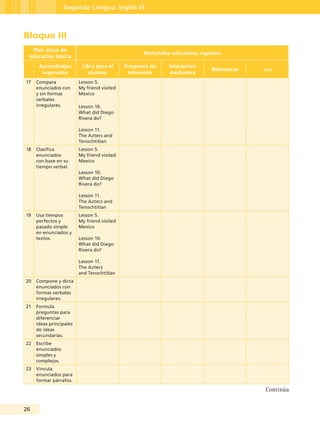 26
Segunda Lengua: Inglés III
Bloque III
Plan único de
educación básica
Materiales educativos vigentes
Aprendizajes
esperados
Libro para el
alumno
Programa de
televisión
Interactivo
mediateca
Bibliotecas oda
17 Compara
enunciados con
y sin formas
verbales
irregulares.
Lesson 5.
My friend visited
Mexico
Lesson 10.
What did Diego
Rivera do?
Lesson 11.
The Aztecs and
Tenochtitlan
18 Clasifica
enunciados
con base en su
tiempo verbal.
Lesson 5.
My friend visited
Mexico
Lesson 10.
What did Diego
Rivera do?
Lesson 11.
The Aztecs and
Tenochtitlan
19 Usa tiempos
perfectos y
pasado simple
en enunciados y
textos.
Lesson 5.
My friend visited
Mexico
Lesson 10.
What did Diego
Rivera do?
Lesson 11.
The Aztecs
and Tenochtitlan
20 Compone y dicta
enunciados con
formas verbales
irregulares.
21 Formula
preguntas para
diferenciar
ideas principales
de ideas
secundarias.
22 Escribe
enunciados
simples y
complejos.
23 Vincula
enunciados para
formar párrafos.
Continúa
Guía Tercero TS.indd 26 30/01/12 14:29
 