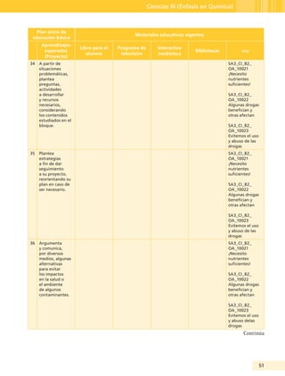 51
Ciencias III (Énfasis en Química)
Plan único de
educación básica
Materiales educativos vigentes
Aprendizajes
esperados
(Proyecto)
Libro para el
alumno
Programa de
televisión
Interactivo
mediateca
Bibliotecas oda
34 A partir de
situaciones
problemáticas,
plantea
preguntas,
actividades
a desarrollar
y recursos
necesarios,
considerando
los contenidos
estudiados en el
bloque.
SA3_CI_B2_
OA_10021
¡Necesito
nutrientes
suficientes!
SA3_CI_B2_
OA_10022
Algunas drogas
benefician y
otras afectan
SA3_CI_B2_
OA_10023
Evitemos el uso
y abuso de las
drogas
35 Plantea
estrategias
a fin de dar
seguimiento
a su proyecto,
reorientando su
plan en caso de
ser necesario.
SA3_CI_B2_
OA_10021
¡Necesito
nutrientes
suficientes!
SA3_CI_B2_
OA_10022
Algunas drogas
benefician y
otras afectan
SA3_CI_B2_
OA_10023
Evitemos el uso
y abuso de las
drogas
36 Argumenta
y comunica,
por diversos
medios, algunas
alternativas
para evitar
los impactos
en la salud o
el ambiente
de algunos
contaminantes.
SA3_CI_B2_
OA_10021
¡Necesito
nutrientes
suficientes!
SA3_CI_B2_
OA_10022
Algunas drogas
benefician y
otras afectan
SA3_CI_B2_
OA_10023
Evitemos el uso
y abuso delas
drogas
Continúa
Guía Tercero TS.indd 51 30/01/12 14:29
 
