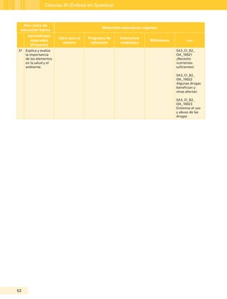 52
Ciencias III (Énfasis en Química)
Plan único de
educación básica
Materiales educativos vigentes
Aprendizajes
esperados
(Proyecto)
Libro para el
alumno
Programa de
televisión
Interactivo
mediateca
Bibliotecas oda
37 Explica y evalúa
la importancia
de los elementos
en la salud y el
ambiente.
SA3_CI_B2_
OA_10021
¡Necesito
nutrientes
suficientes!
SA3_CI_B2_
OA_10022
Algunas drogas
benefician y
otras afectan
SA3_CI_B2_
OA_10023
Evitemos el uso
y abuso de las
drogas
Guía Tercero TS.indd 52 30/01/12 14:29
 