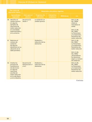 58
Ciencias III (Énfasis en Química)
Plan único de
educación básica
Materiales educativos vigentes
Aprendizajes
esperados
Libro para el
alumno
Programa de
televisión
Interactivo
mediateca
Bibliotecas oda
60 Identifica el
cambio químico
en algunos
ejemplos de
reacciones de
óxido-reducción
en actividades
experimentales y
en su entorno.
Secuencia 22.
Sesión 1
La oxidación un
cambio químico
SA3_CI_B4_
OA_10040
¡Hasta la
naturaleza se
oxida!
SA3_CI_B4_
OA_10041
La fotosíntesis
y la respiración,
fenómenos de
óxido-reducción
61 Relaciona el
número de
oxidación
de algunos
elementos con su
ubicación en la
tabla periódica.
Oxidación y
reducción de los
elementos
SA3_CI_B4_
OA_10041
La fotosíntesis
y la respiración,
fenómenos de
óxido-reducción
SA3_CI_B4_
OA_10042
¡Acomodemos
los elementos
según su número
de oxidación!
62 Analiza los
procesos de
transferencia
de electrones
en algunas
reacciones
sencillas de
óxido-reducción
en la vida diaria
y en la industria.
Secuencia 23.
Sesiones de la 1
a la 3
Oxidación y
reducción de los
elementos
SA3_CI_B4_
OA_10041
La fotosíntesis
y la respiración,
fenómenos de
óxido-reducción
Continúa
Guía Tercero TS.indd 58 30/01/12 14:29
 