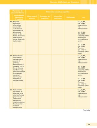 59
Ciencias III (Énfasis en Química)
Plan único de
educación básica
Materiales educativos vigentes
Aprendizajes
esperados
(Proyecto)
Libro para el
alumno
Programa de
televisión
Interactivo
mediateca
Bibliotecas oda
63 Propone
preguntas y
alternativas
de solución
a situaciones
problemáticas
planteadas,
con el fin de
tomar decisiones
relacionadas
con el desarrollo
sustentable.
SA3_CI_B4_
OA_10043
Los productos
más
indispensables
SA3_CI_B4_
OA_10044
Los combustibles
alternativos
son una buena
opción
SA3_CI_B4_
OA_10045
¡Tenemos
que evitar la
corrosión! ¿Pero
cómo?
64 Sistematiza la
información
de su proyecto
a partir de
gráficas,
experimentos y
modelos, con el
fin de elaborar
conclusiones y
reflexionar sobre
la necesidad
de contar
con recursos
energéticos
aprovechables.
SA3_CI_B4_
OA_10043
Los productos
más
indispensables
SA3_CI_B4_
OA_10044
Los combustibles
alternativos
son una buena
opción
SA3_CI_B4_
OA_10045
¡Tenemos
que evitar la
corrosión! ¿Pero
cómo?
65 Comunica los
resultados de
su proyecto de
diversas formas,
proponiendo
alternativas
de solución
relacionadas con
las reacciones
químicas
involucradas.
SA3_CI_B4_
OA_10043
Los productos
más
indispensables
Continúa
Guía Tercero TS.indd 59 30/01/12 14:29
 