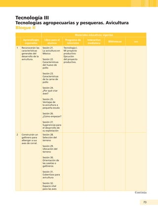 73
Tecnología III
Tecnologías agropecuarias y pesqueras. Avicultura
Bloque II
Materiales educativos vigentes
Aprendizajes
esperados
Libro para el
alumno
Programa de
televisión
Interactivo
mediateca
Bibliotecas oda
1 Reconocerán las
características
generales del
desarrollo de la
avicultura.
Sesión 21.
La avicultura en
México
Sesión 22.
Características
del huevo de
pollo
Sesión 23.
Características
de la carne de
pollo
Sesión 24.
¿Por qué criar
aves?
Sesión 25.
Ventajas de
la avicultura a
pequeña escala
Sesión 26.
¿Cómo empezar?
Sesión 27.
Sugerencias para
el desarrollo de
su explotación
Tecnología I.
Mi proyecto
productivo:
Ejecución
del proyecto
productivo.
2 Construirán un
gallinero para
albergar a sus
aves de corral.
Sesión 28.
Selección del
terreno
Sesión 29.
Ubicación del
terreno
Sesión 30.
Orientación de
las casetas o
gallineros
Sesión 31.
Cobertizos para
avicultura
Sesión 32.
Espacio vital
para las aves
Continúa
Guía Tercero TS.indd 73 30/01/12 14:29
 
