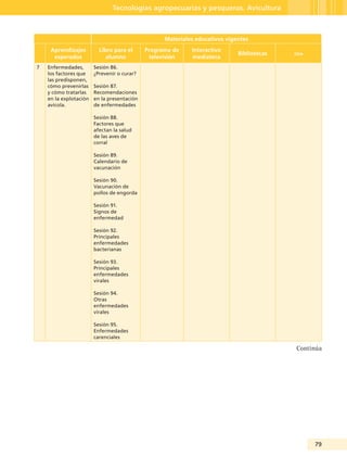 79
Tecnologías agropecuarias y pesqueras. Avicultura
Materiales educativos vigentes
Aprendizajes
esperados
Libro para el
alumno
Programa de
televisión
Interactivo
mediateca
Bibliotecas oda
7 Enfermedades,
los factores que
las predisponen,
cómo prevenirlas
y cómo tratarlas
en la explotación
avícola.
Sesión 86.
¿Prevenir o curar?
Sesión 87.
Recomendaciones
en la presentación
de enfermedades
Sesión 88.
Factores que
afectan la salud
de las aves de
corral
Sesión 89.
Calendario de
vacunación
Sesión 90.
Vacunación de
pollos de engorda
Sesión 91.
Signos de
enfermedad
Sesión 92.
Principales
enfermedades
bacterianas
Sesión 93.
Principales
enfermedades
virales
Sesión 94.
Otras
enfermedades
virales
Sesión 95.
Enfermedades
carenciales
Continúa
Guía Tercero TS.indd 79 30/01/12 14:29
 