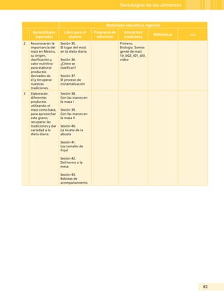 83
Tecnologías de los alimentos
Materiales educativos vigentes
Aprendizajes
esperados
Libro para el
alumno
Programa de
televisión
Interactivo
mediateca
Bibliotecas oda
2 Reconocerán la
importancia del
maíz en México,
su origen,
clasificación y
valor nutritivo
para elaborar
productos
derivados de
él y recuperar
nuestras
tradiciones.
Sesión 35.
El lugar del maíz
en la dieta diaria
Sesión 36.
¿Cómo se
clasifican?
Sesión 37.
El proceso de
nixtamalización
Primero.
Biología. Somos
gente de maíz
1b_b02_t01_s03_
video
3 Elaborarán
diferentes
productos
utilizando el
maíz como base,
para aprovechar
este grano,
recuperar las
tradiciones y dar
variedad a la
dieta diaria.
Sesión 38.
Con las manos en
la masa I
Sesión 39.
Con las manos en
la masa II
Sesión 40.
La receta de la
abuela
Sesión 41.
Los tamales de
frijol
Sesión 42.
Del horno a la
mesa
Sesión 43.
Bebidas de
acompañamiento
Guía Tercero TS.indd 83 30/01/12 14:29
 