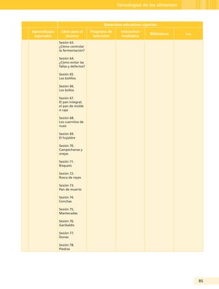 85
Tecnologías de los alimentos
Materiales educativos vigentes
Aprendizajes
esperados
Libro para el
alumno
Programa de
televisión
Interactivo
mediateca
Bibliotecas oda
Sesión 63.
¿Cómo controlar
la fermentación?
Sesión 64.
¿Cómo evitar las
fallas y defectos?
Sesión 65.
Los bolillos
Sesión 66.
Los bollos
Sesión 67.
El pan integral;
el pan de molde
o caja
Sesión 68.
Los cuernitos de
nuez
Sesión 69.
El hojaldre
Sesión 70.
Campechanas y
orejas
Sesión 71.
Bísquets
Sesión 72.
Rosca de reyes
Sesión 73.
Pan de muerto
Sesión 74.
Conchas
Sesión 75.
Mantecadas
Sesión 76.
Garibaldis
Sesión 77.
Donas
Sesión 78.
Piedras
Guía Tercero TS.indd 85 30/01/12 14:29
 