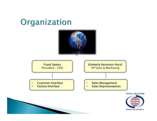 Frank Spears
President / CEO

•
•

Customer Interface
Factory Interface

HermosoKimberly Hermoso-Hurst
VP Sales & Marketing

•
•

Sales Management
Sales Representatives

 