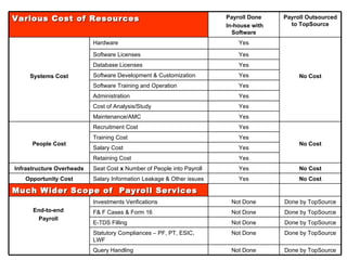 Done by TopSource Not Done Query Handling Done by TopSource Not Done Statutory Compliances – PF, PT, ESIC, LWF Done by TopSource Not Done E-TDS Filling Done by TopSource Not Done F& F Cases & Form 16 Done by TopSource Not Done Investments Verifications End-to-end  Payroll  Much Wider Scope of  Payroll Services No Cost Yes Salary Information Leakage & Other issues Opportunity Cost No Cost Yes Seat Cost  x  Number of People into Payroll Infrastructure Overheads Yes Retaining Cost Yes Salary Cost Yes Training Cost No Cost Yes Recruitment Cost People Cost Yes Maintenance/AMC Yes Cost of Analysis/Study Yes Administration Yes Software Training and Operation Yes Software Development & Customization Yes Database Licenses  Yes Software Licenses  No Cost Yes Hardware Systems Cost Payroll Outsourced to TopSource Payroll Done In-house with Software Various Cost of Resources 