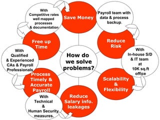 How do  we solve problems? Free up Time Process  Timely & Accurate Payroll Scalability & Flexibility Save Money Reduce Risk Reduce Salary info. leakages With Competitive rates well mapped  processes   & documentation With  Qualified  & Experienced CAs & Payroll  Professionals With Technical  &  Human Security  measures. Payroll team with  data & process  backup . With In-house S/D & IT team  at 10K sq.ft office 