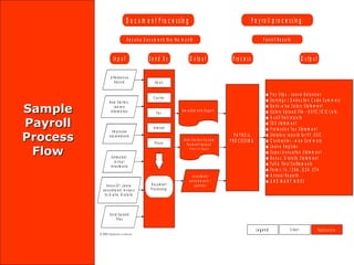 Sample Payroll Process Flow 