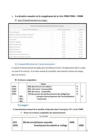 OFPPT-DRIF-CDC GC COMPTABILILITE 2 PAGE19


La dernière annuité est le complément de la 1ère 9500+9500 = 19000
d) taux d’amortissement en usage :
2) Comptabilisation de l’amortissement :
L’annuité d’amortissement est égale, pour un élément d’actif, à la dépréciation Qu’il a subie
au cours d’un exercice. Il est donc normal de considérer cette annuité Comme une charge
pour cet exercice.
Ecritures comptables :
Exemple :
L’amortissement annuel de la machine d’injection dans l’entreprise ACV est de 19000
 Passer les écritures comptables des amortissements
 