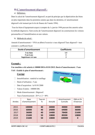 OFPPT-DRIF-CDC GC COMPTABILILITE 2 PAGE24
B)L’amortissement dégressif :
a) Définition :
Dans le calcul de l’amortissement dégressif, on part du principe que la dépréciation des biens
est plus importante dans les premières années que dans les dernières, (L’amortissement
dégressif a été instauré par la loi de finance de l’année 1994).
Tous les biens d’équipement acquis à compter du 1er janvier 1994 peuvent être amortis selon
la méthode dégressive. Sont exclus de l’amortissement dégressif, les constructions les voitures
personnelles et l’immobilisation en non valeurs.
b) Méthode de calcul :
Annuité d’amortissement = VNA en début d’exercice x taux dégressif Taux dégressif = taux
constant x coefficient fiscal.
Durée d’amortissement Coefficients
3 ou 4ans
5 ou 6 ans
Supérieure à 6 ans
1.5
2
3
Exemple :
Une machine a été achetée à 100000 DH le 01/01/2015. Durée d’amortissement : 5 ans
TAF : Etablir le plan d’amortissement :
Corrigé
 Immobilisation : matériel et outillage
 Durée d’utilisation : 5 ans
 Date d’acquisition : le 01/01/2000
 Valeur d’entrée : 100000 DH.
 Mode d'amortissement : Dégressif.
 Taux d’amortissement : 20 % x 2 = 40%
Années
Base
d’amortissement
Taux en
% Annuité
Amortissement
Cumulés
VNA en fin
D’exercice
2015
2016
2017
2018
2019
100000
60000
36000
21600
21600
40
40
40
50
50
40000
24000
14400
10800
10800
40000
64000
78400
89200
100000
60000
36000
21600
10800
0
 