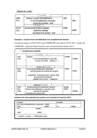 OFPPT-DRIF-CDC GC COMPTABILILITE 2 PAGE27
Exemple 2 : Cession d’une immobilisation non complètement amortie :
Un camion acquis, Le 02/01/2013, pour 500000 DH a été cédé le 30 /06 /2017. Au prix de
110000 DH ; réglé par chèque bancaire, taux d’amortissement linéaire 20 %.
Incidence de cette opération de cession sur le résultat de l’exercice 2017.
 