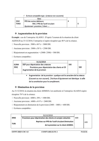 OFPPT-DRIF-CDC GC COMPTABILILITE 2 PAGE36
 Augmentation de la provision
Exemple : cas de l’entreprise ALAOUI : D’après l’examen de la situation du client
AZZOUZI au 31/12/2010, l’entreprise n’espère récupérer que 40 % de la créance.
Nouvelle provision : 5000 x 60 % = 3000 DH.
Ancienne provision : 5000 x 50 % = 2500 DH.
Réajustement en augmentation = (3000- 2500) = 500 DH.
Ecritures comptables :
 Diminution de la provision
Au 31/12/2010, la situation du client AHMED s’est améliorée et l’entreprise ALAOUI espère
récupérer 70 % de la créance.
Nouvelle provision : 6000 x 30% = 1800 DH.
Ancienne provision : 6000 x 4 0 % = 2400 DH.
Réajustement en diminution de la provision (2400 – 1800 ) = 600 DH.
Ecritures comptables :
3942
7196
31/12/2010
600
600
Provisions pour dépréciation des clients et compte rattachés
Reprises sur PPD de l’actif circulant Diminution
de la provision sur le client AHMED.
 