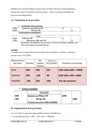 OFPPT-DRIF-CDC GC COMPTABILILITE 2 PAGE38
bénéfices de la société émettrice .ils sont entrés au bilan à leur prix d’achat néanmoins,
lorsque leur cours à l’inventaire révèle une moins – value, il ya lieu de constituer une
provision pour dépréciation.
a) Constitution de la provision
Exemple :
L’état des titres et valeurs de placement détenus par l’entreprise « SAAD » se présente
comme suit au 31/12/2010.
Dénomination
des titres Nombre
Prix
d’achat
Unitaire
Cours au
31/12/2010 Provisions à constituer
SAMI
MARWA
YASMINE
200
300
100
200
100
220
150
80
260
(200-150) x200 = 10000
(100- 80) x 300 = 6000
Pas de provision
b) Augmentation de la provision :
Au 31/12/2012, le cours des actions SAMI a baissé à 130 DH l’une.
La nouvelle provision = (200 – 130) x 200 = 14000 DH.
 