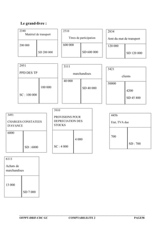 OFPPT-DRIF-CDC GC COMPTABILILITE 2 PAGE58
Le grand-livre :
2340
Matériel de transport
200 000
SD 200 000
2510
Titres de participation
600 000
SD 600 000
2834
Amt du mat de transport
120 000
SD 120 000
2951
PPD DES TP
SC : 100 000
100 000
3111
marchandises
40 000
SD 40 000
3421
clients
50000
4200
SD 45 800
3491
CHARGES CONSTATEES
D'AVANCE
6000
SD : 6000
4456
Etat, TVA due
700
SD : 700
3910
PROVISIONS POUR
DEPRECIATION DES
STOCKS
SC : 4 000
4 000
6111
Achats de
marchandises
13 000
SD 7 000
 